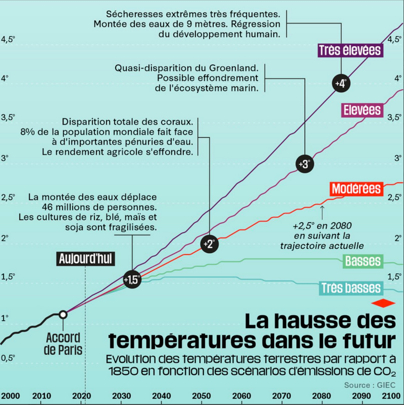 Le climat du futur et ses conséquences SVT au lycée — free download